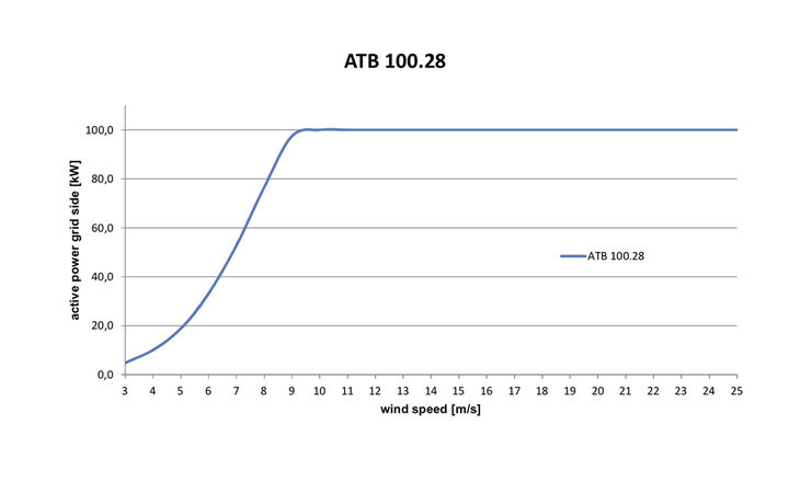 Power curve - ATB 100.28 DD